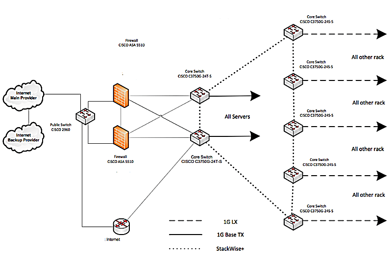 network design