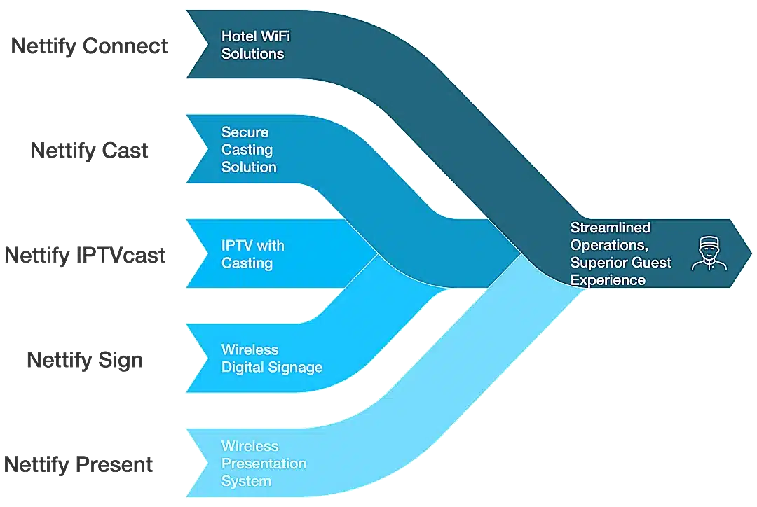 Visual of Nettify Unified Hospitality Platform