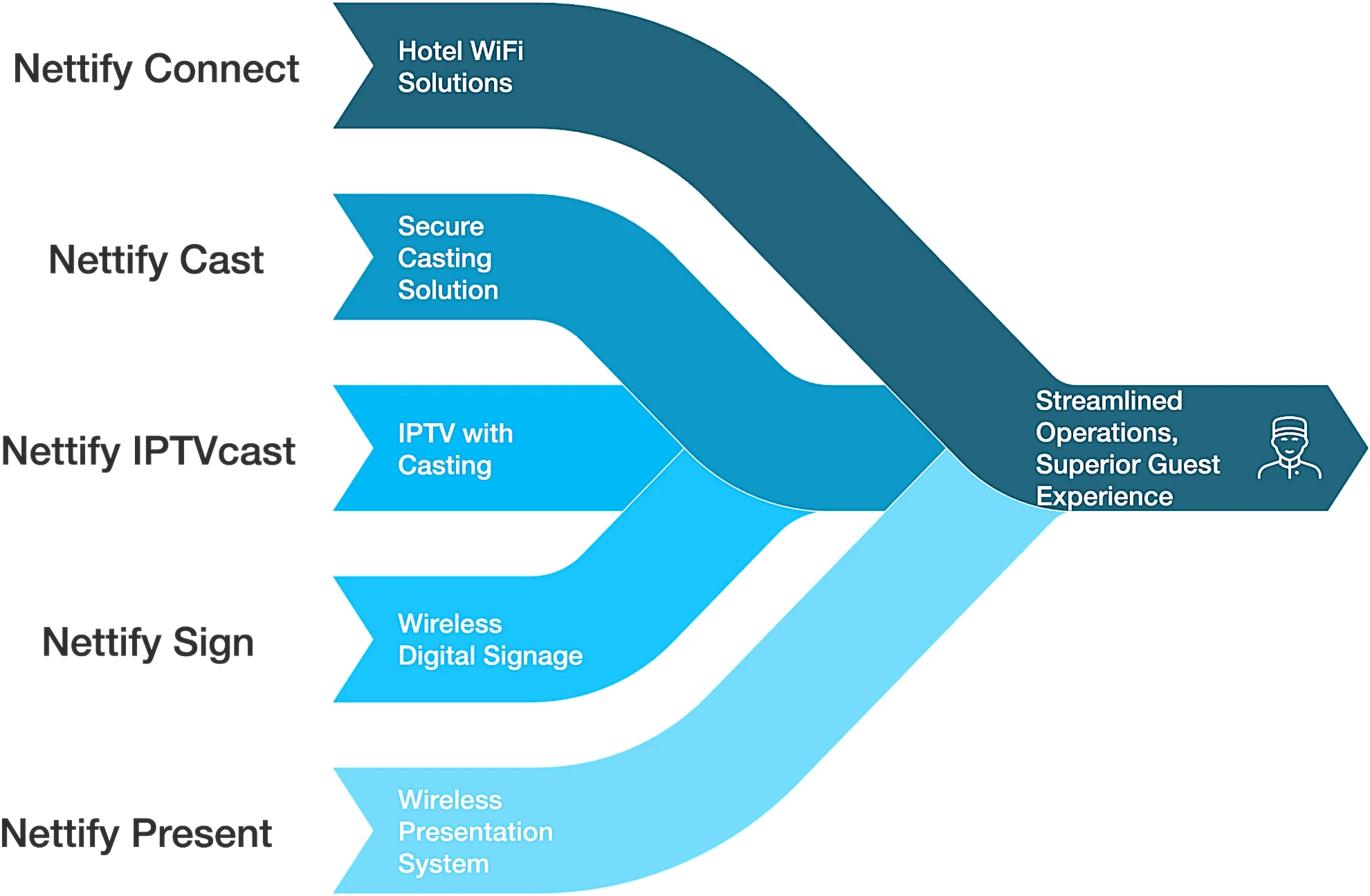 Nettify unified hospitality platform — Connect, IPTVcast, Cast, Sign, and Present converging into a single platform for simpler hotel operations and better service for guests